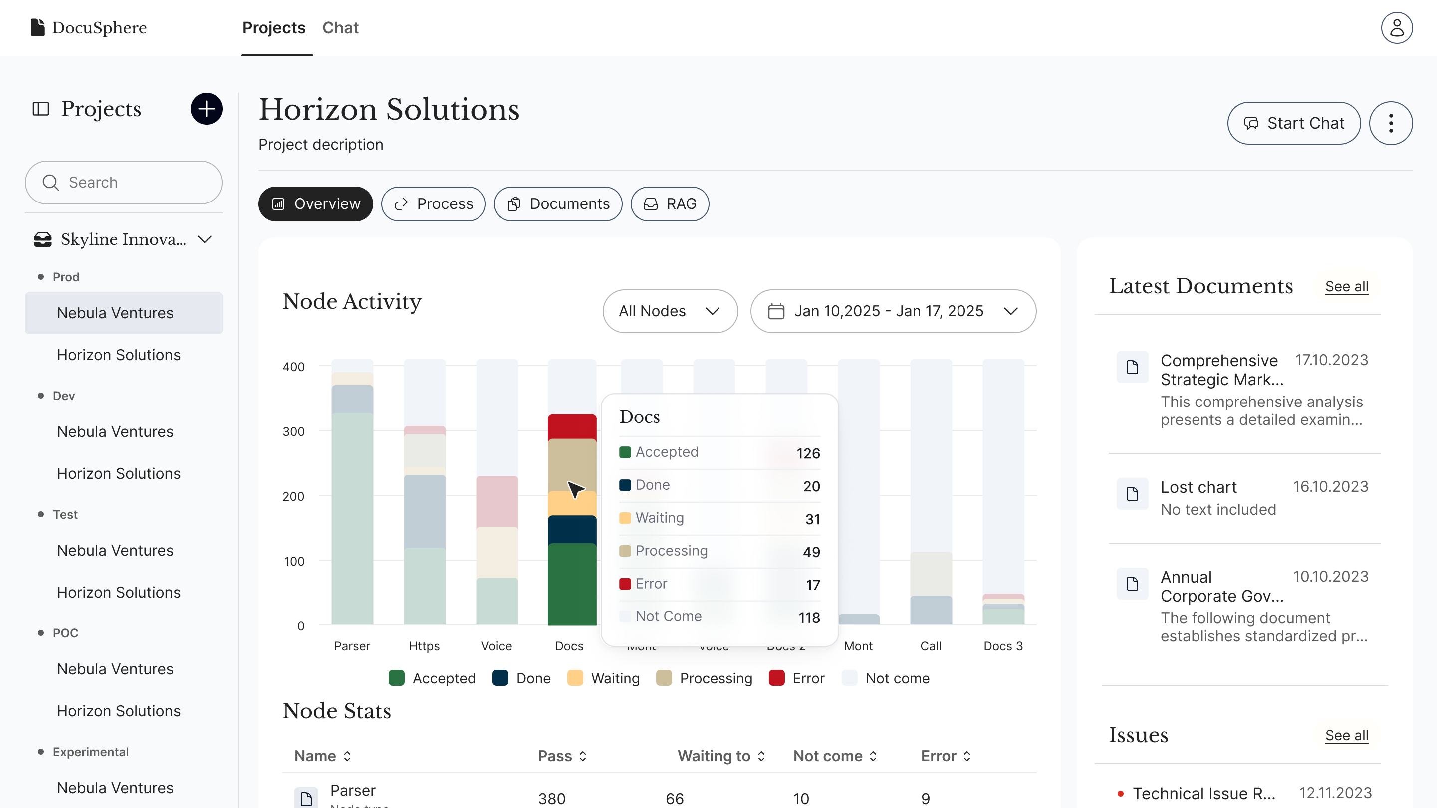 DocuSphere dashboard showing projects, node activity charts, and latest documents