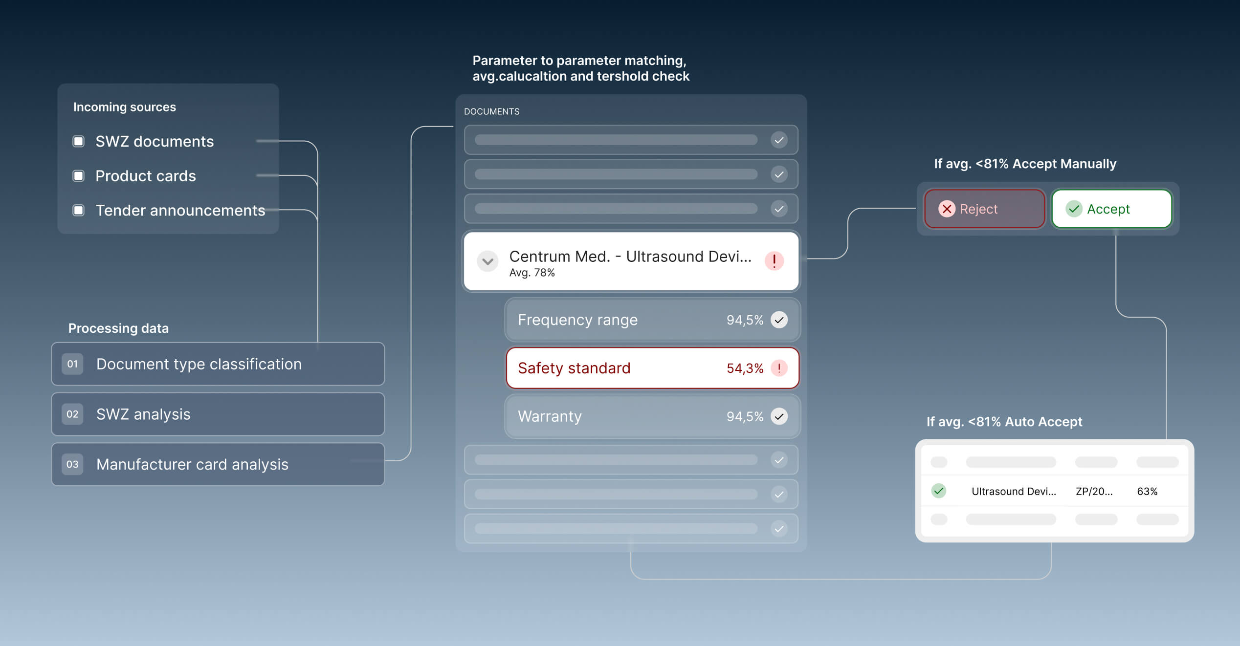 Medical equipment workflow